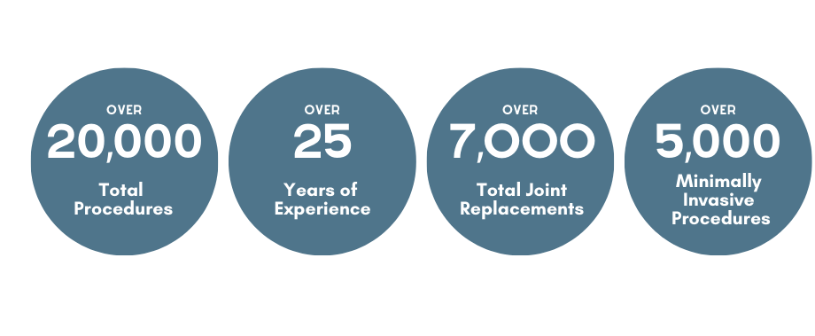 Miller Orthopedic has done over 20,000 total procedures, over 7000 total joint replacements, and over 5000 minimally invasive procedures with more than 25 years experience